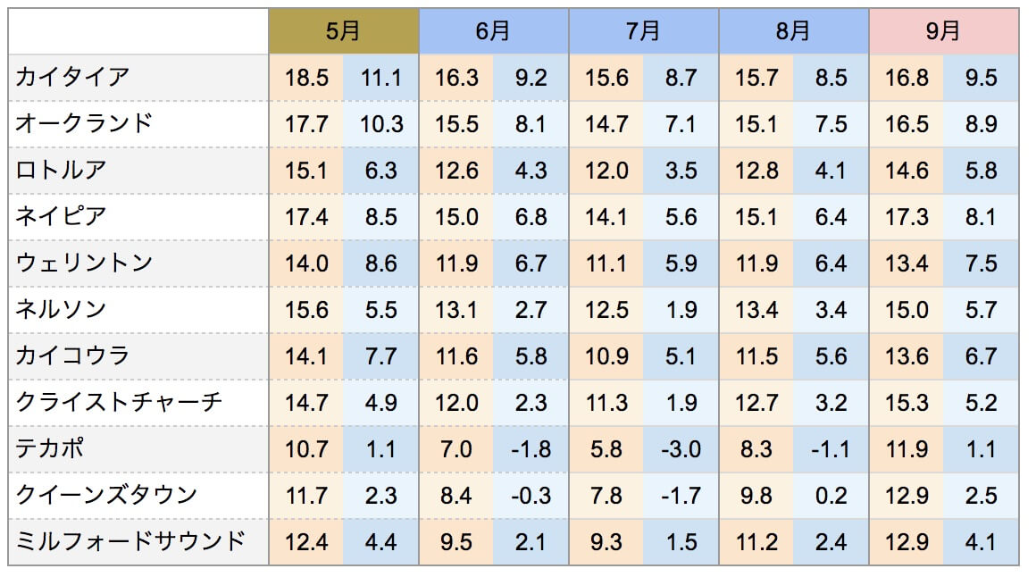 冬 6 8月 のニュージーランド どんな服を持っていくのが良い のある暮らし